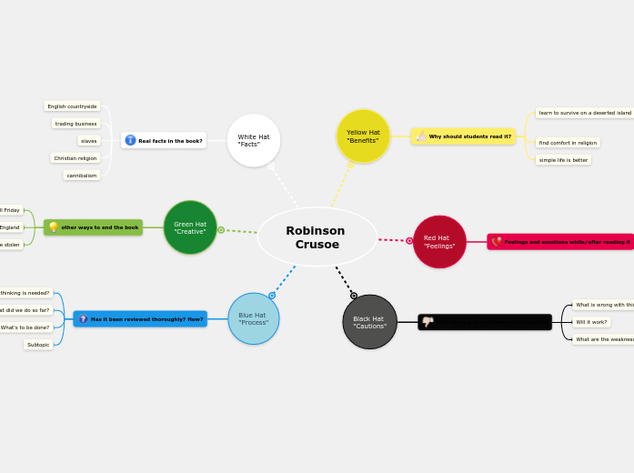 6-thinking-hats-mind-map